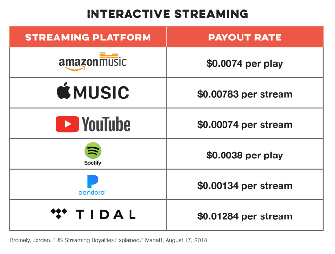 What Is the Pay Rate for Spotify Streams?